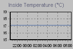 Inside Temperature Graph Thumbnail